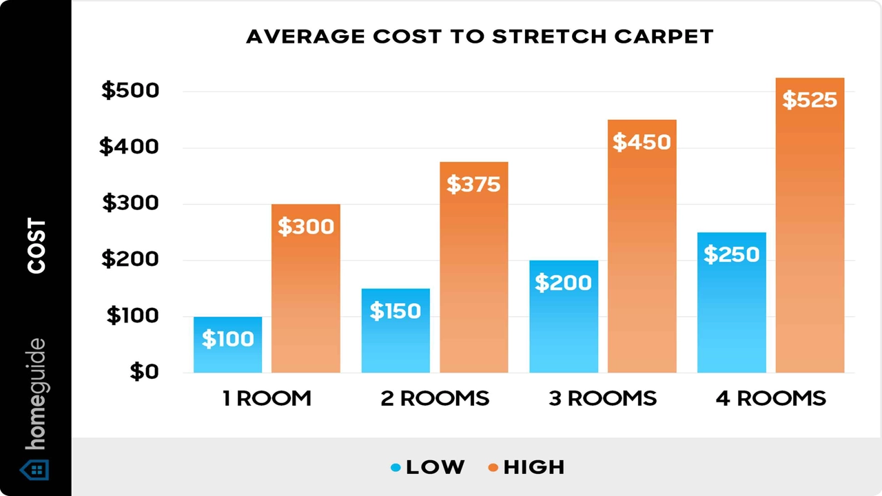 how much does carpet stretching cost